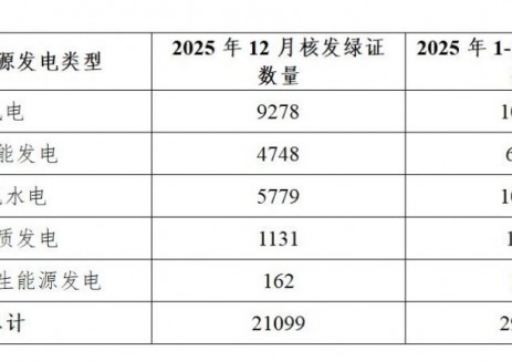 国家能源局: 2025年12月全国可再生能源绿色电力证书核发及交易数据公布