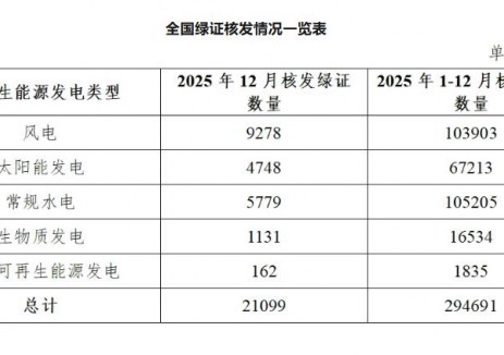 国家能源局发布2025年12月全国可再生能源绿色电力证书核发及交易数据