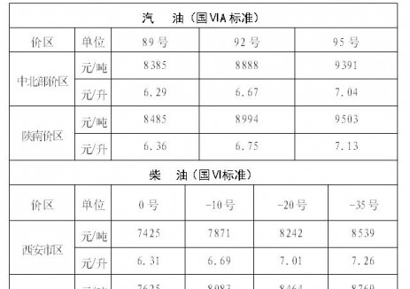 陕西油价:自2026年1月20日24时起中北部价区92号汽油最高零售价为6.67元/升