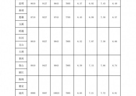 云南油价:自2026年1月20日24时起昆明地区92号汽油最高零售价为6.92元/升