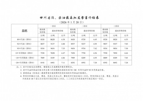 四川油价:自2026年1月20日24时起一价区92号汽油最高零售价为6.88元/升