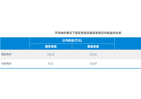 精确“捕捉” 高电价，用AI破解光伏收益难题——天合跟踪SuperTrack2.0白皮书发布！