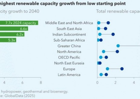 DNV预测，到2030年，中东和北非地区的储能装机容量将增长十倍