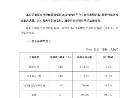 中国电建2025年12月新签25份5亿以上风电合同