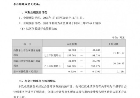 普利特预计2025年净利润3.61亿元~4.16亿元，同比增155.76%~194.73%