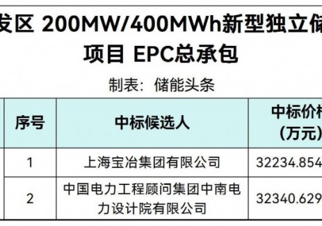 中标 | 0.8059~0.8085元/Wh!河北邢台经济开发区200MW/400MWh新型独立储能电站EPC中标候选人公示