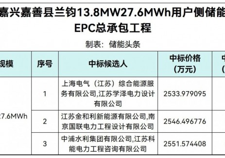 中标 | 0.9181~0.9245元/Wh!浙江嘉兴嘉善县兰钧13.8MW27.6MWh用户侧储能项目EPC中标候选人公示