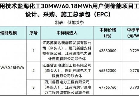 中标 | 0.7291~0.7937元/Wh!通用技术30MW/60.18MWh用户侧储能EPC中标候选人公示