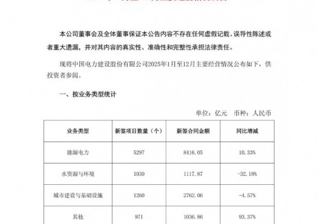 中国电建:全年新签能源电力项目5297个,12月新签23个5亿元以上单个涉新型储能项目!