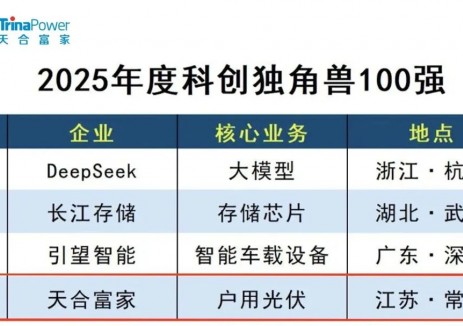 天合富家上榜《2025年度科创独角兽100强》！