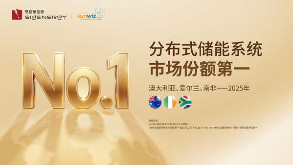 Sigenergy Ranked No. 1 Energy Storage Brand in Australia, Ireland, and South Africa