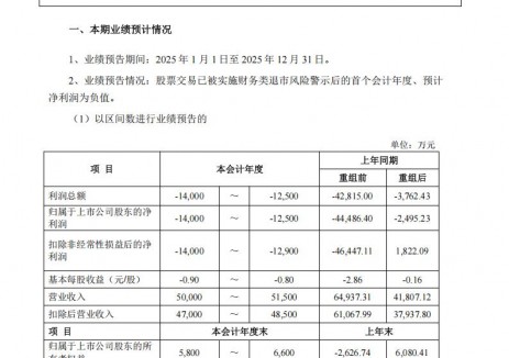光伏胶膜业务亏损!绿康生化2025年净利润亏损1.25-1.4亿元