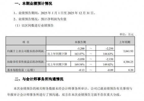 泰嘉股份：2025年归属净利润下降144.63%-163.47%
