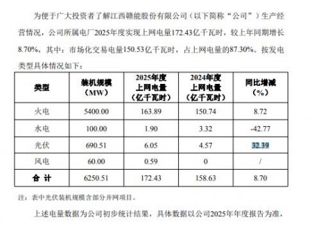 赣能股份：2025年光伏上网电量6.05亿千瓦时，同比增长32.39%