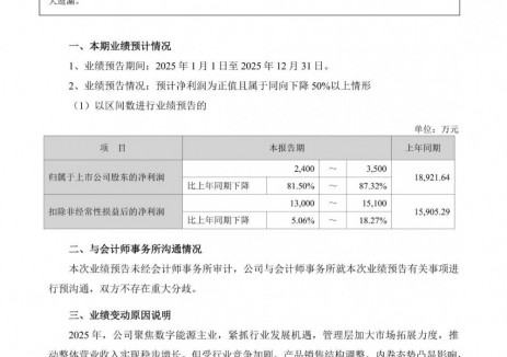 易事特预计2025年净利润同比下降81.5%~87.32%