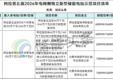 内蒙古阿拉善左旗2026年电网侧独立新型储能电站示范项目优选结果公示