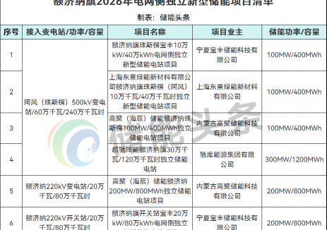 内蒙古额济纳旗2026年电网侧独立新型储能项目优选结果公示