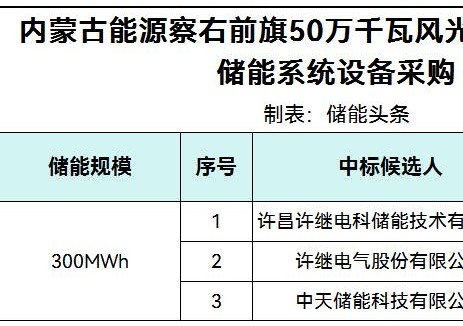 中标 | 许继电科、许继电气、中天储能入围!内蒙古风光实证项目300MWh储能系统中标候选人公示
