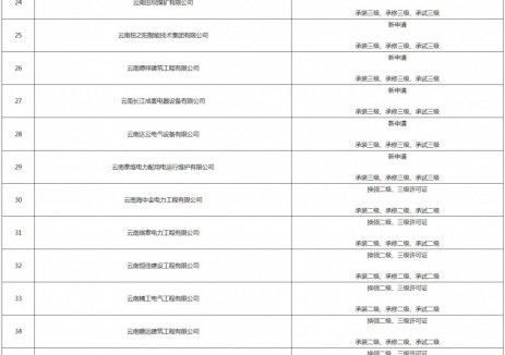 国家能源局云南监管办公室关于开展电力资质许可事中事后监管核查工作的通知