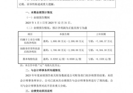 盟固利预计2025年盈利1800万元-2300万元,同比扭亏