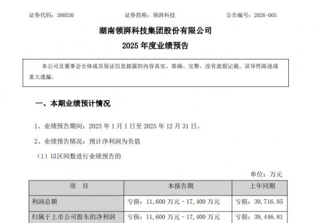 全年亏损1.16—1.74亿！这一储能企业发布业绩预告！