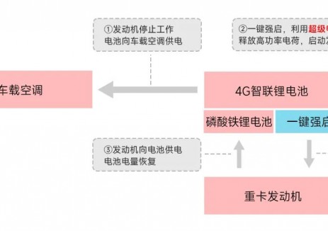 从铅酸电池馈电到4G智联锂电一键强启:永铭超级电容 SDB 3.0V 30F 在重卡应急启动电容中的应用