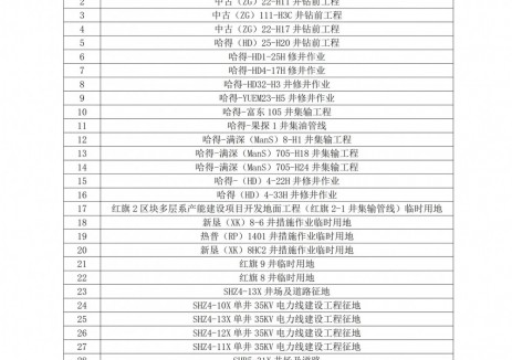 新疆阿克苏沙雅县自然资源局关于中石油塔里木油田分公司、中石化西北油田分公司31个临时用地项目土地复垦方案通过审查的公告