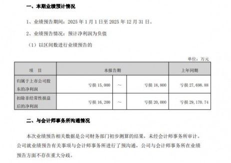珈伟新能：2025年预计亏损1.5-1.8亿元