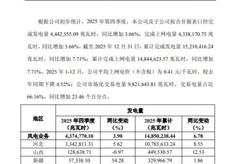新天绿能：2025年光伏发电量36.02亿千瓦时，同比增长68.14%