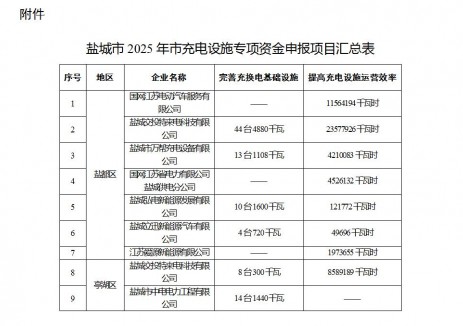 关于2025年江苏省盐城市充电设施专项资金申报项目的公示