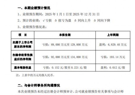 协鑫集成：2025年预计亏损8.9-12.9亿元