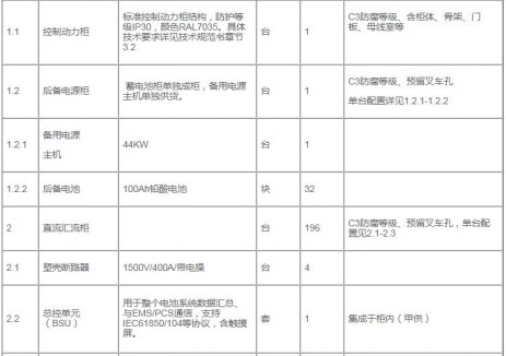 招标 | 中国石油1GWh储能项目直流汇流系统框架协议招标