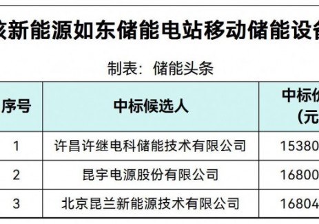 中标 | 0.6152~0.6722元/Wh！中广核储能设备采购中标候选人公示