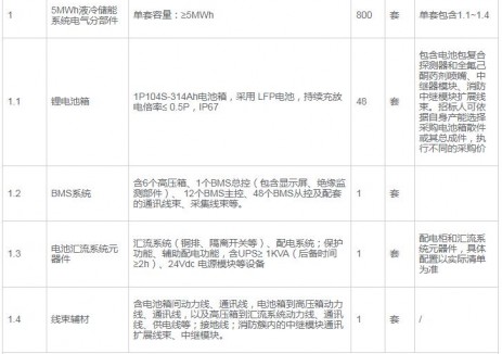 招标 | 中石油济柴时代800套5MWh液冷储能系统电气分部件框架协议招标
