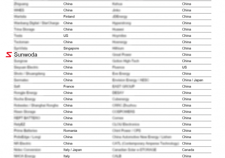 持续登榜丨欣旺达获评BNEF Tier 1全球一级储能厂商
