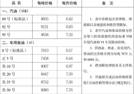 河北油价：自2026年2月3日24时起92号汽油最高零售价为6.93元/升