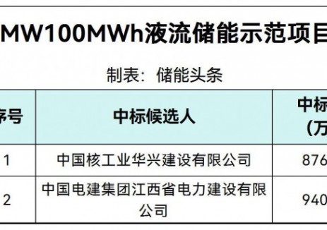 中標 | 0.8763~0.94元/Wh！<em>浙江</em>臺州溫嶺50MW100MWh液流儲能示范項目EPC中標候選人公示