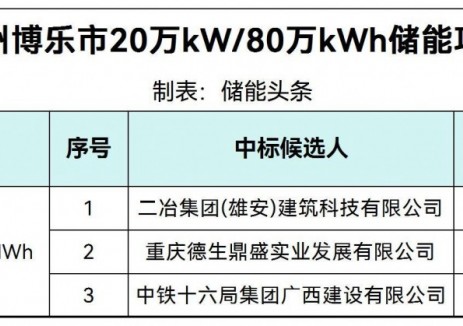 中標(biāo) | 1.03~1.07元/Wh，<em>新疆</em>博樂(lè)200MW/800MWh儲(chǔ)能項(xiàng)目中標(biāo)候選人公示