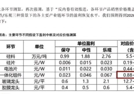 光伏组件定锚企业释放涨价信号，行业走向利好
