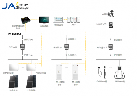 晶澳<em>儲能</em>「光儲+充」賦能綠色交通解決方案