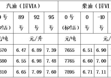 青海油價：自2026年2月3日24時起92號汽油最高<em>零售</em>價為6.89元/升