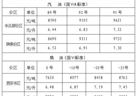 陜西<em>油</em>價：自2026年2月3日24時起中北部價區92號汽<em>油</em>最高零售價為6.83元/升