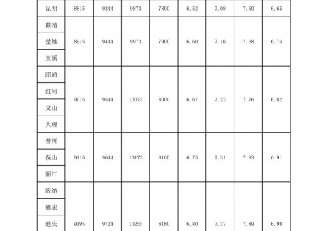 云南<em>油</em>價：自2026年1月3日24時起昆明地區92號汽<em>油</em>最高零售價為7.08元/升