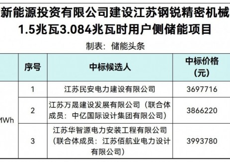 中标 | 1.199~1.295元/Wh！江苏1.5MW/3.084MWh用户侧储能项目中标候选人公示