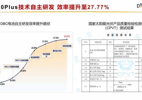 不止于發(fā)電！一道<em>新能</em>DBC技術(shù)開啟光伏全場景應(yīng)用“無界時代”