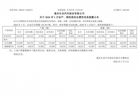 长安汽车：2026年1月销量134701辆