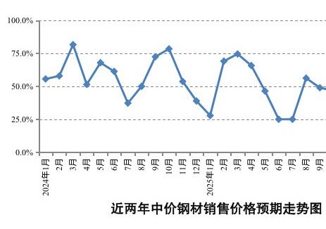 国家发改委调查显示：2月钢材市场保持弱势运行
