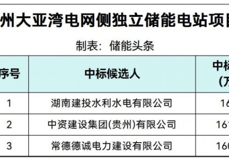 中标 | 1.0024~1.0085元/Wh！广东惠州大亚湾电网侧独立储能电站项目PC总承包中标候选人公示