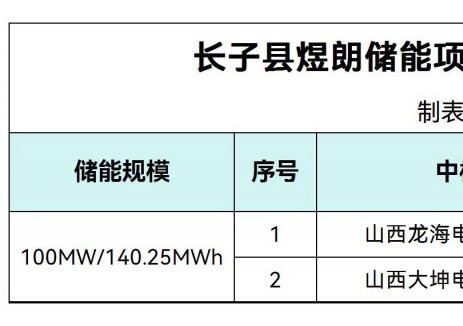 中标 | 1.2157~1.2299元/Wh！山西省长治市长子县煜朗储能项目（一期）EPC总承包中标候选人公示