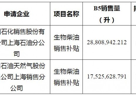 上海公示支持餐厨废弃油脂制生物柴油推广应用资金拟补贴情况